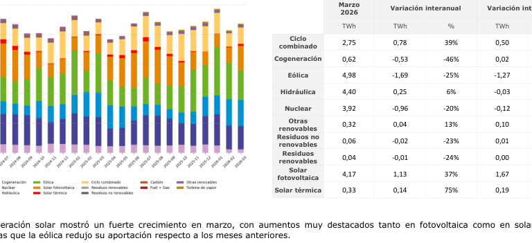 mix de generación eléctrica en España renovables marzo 2026 mix de generación eléctrica en España renovables marzo 2026
